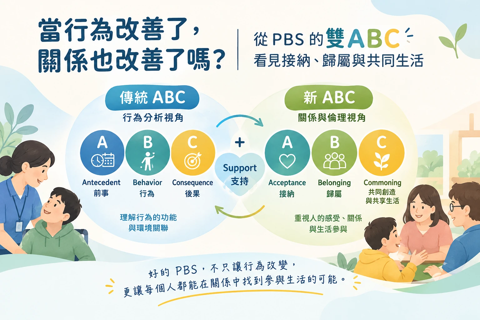 PBS 雙 ABC：前事、行為、後果與接納、歸屬、共同創造的橫式海報