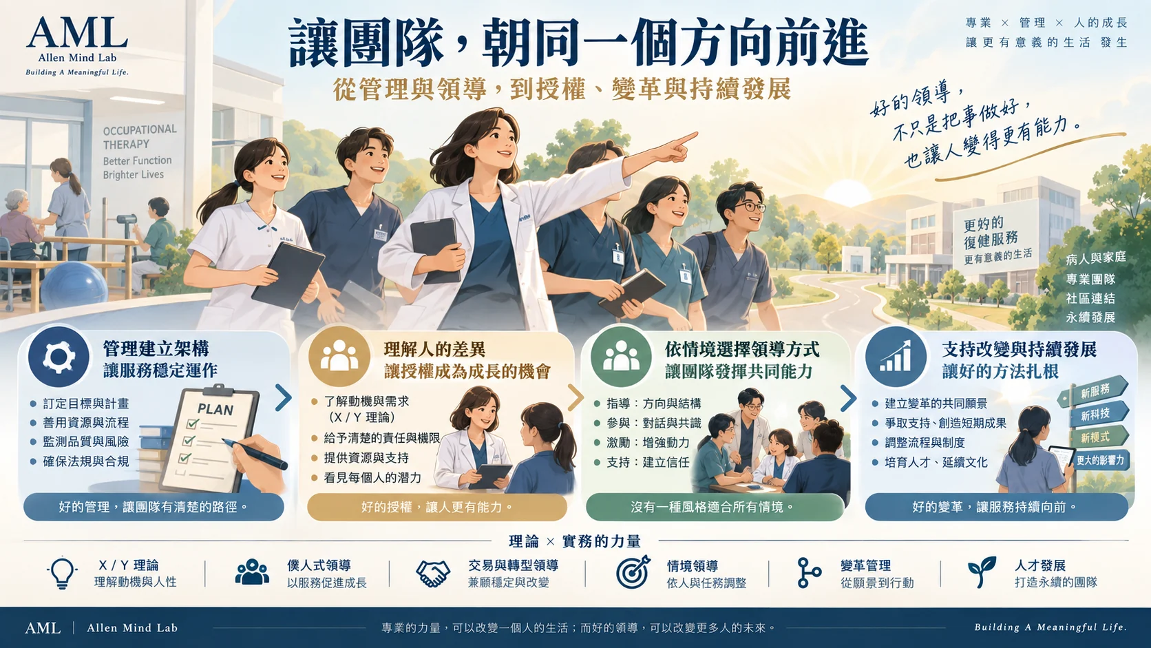 職能治療主管與跨專業團隊共同前進。四個核心為管理建立架構、理解人的差異與授權、依情境選擇領導方式，以及支持變革與持續發展。