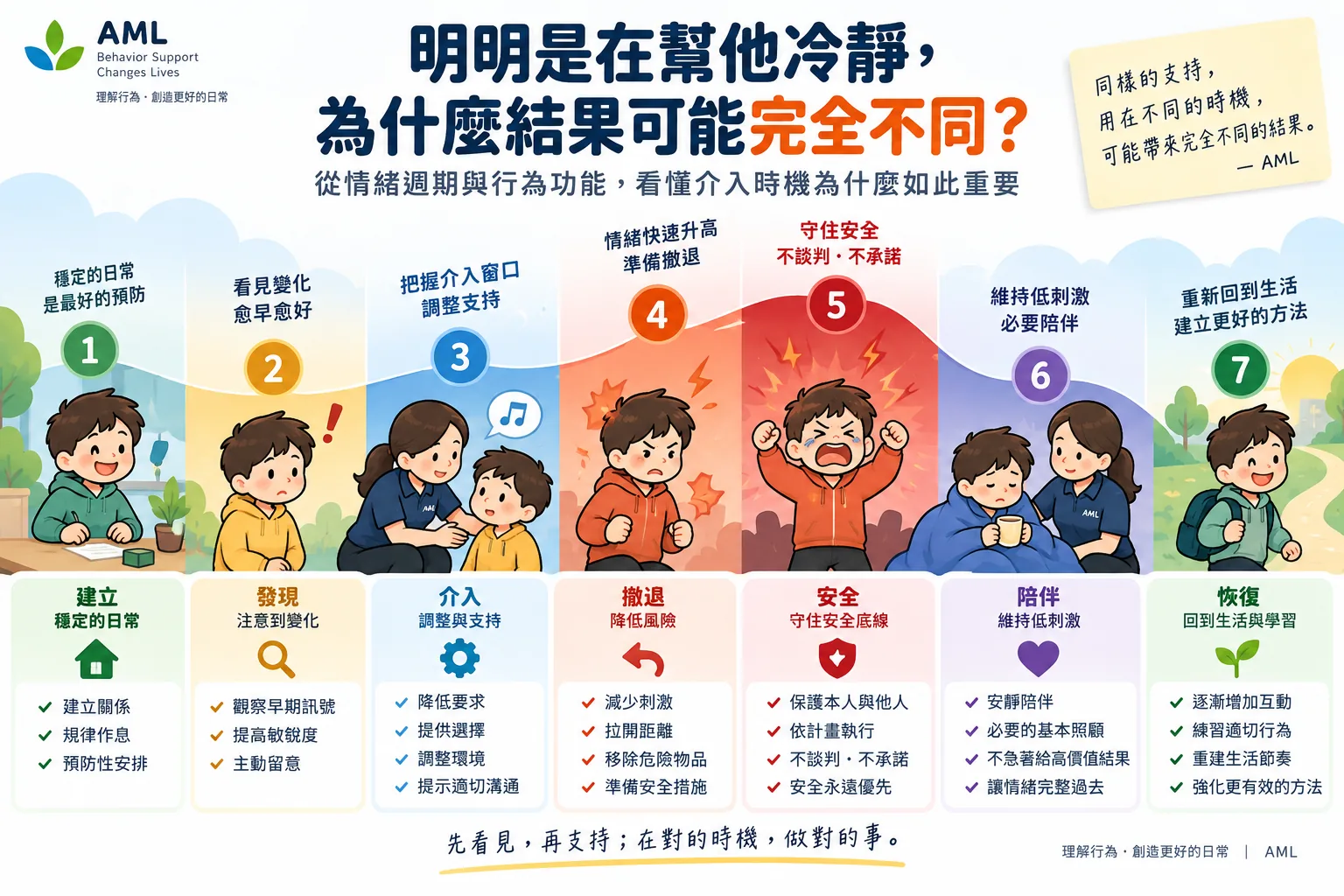 明明是在幫他冷靜,為什麼結果可能完全不同? AML 主視覺